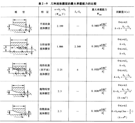 幾種流體膜層的最大承載能力的比較.jpg