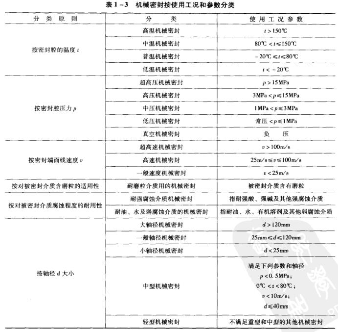 表1-3 機械密封按使用工況和參數(shù)分類.jpg