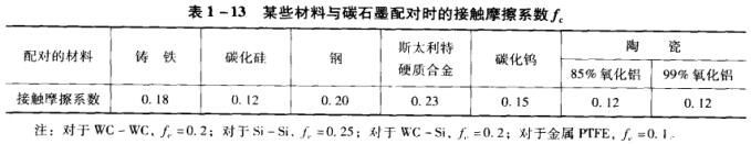 ��1-13ĳЩ�����c̼ʯī�䌦(du��)�r(sh��)�Ľ��|Ħ��ϵ��(sh��).jpg