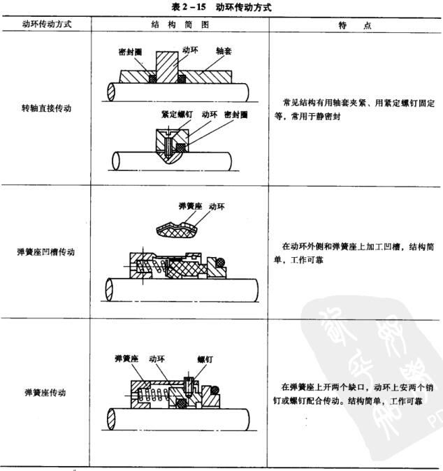 53表2-15動(dòng)環(huán)傳動(dòng)方式.jpg