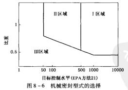 1圖8-6機械密封型式的選擇.jpg
